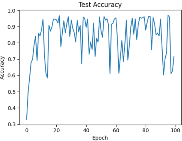 Đồ thị accuracy trên tập test