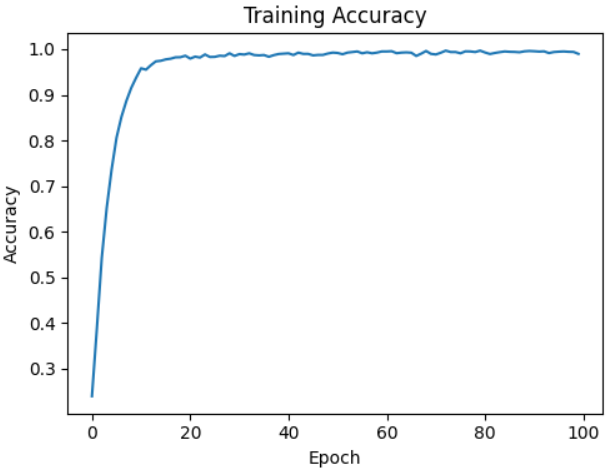 Đồ thị accuracy trên tập train
