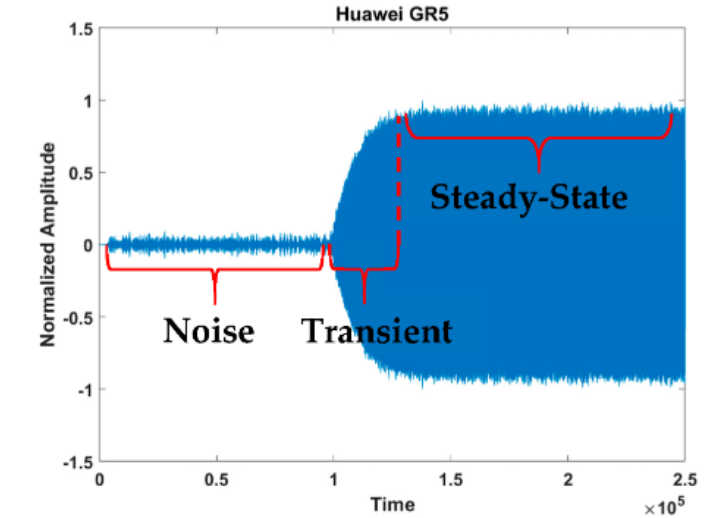 Thành phần cơ bản của tín hiệu